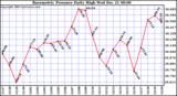 Milwaukee Weather Barometric Pressure Daily High