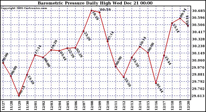 Milwaukee Weather Barometric Pressure Daily High