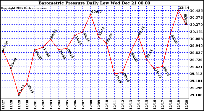 Milwaukee Weather Barometric Pressure Daily Low