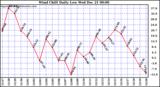 Milwaukee Weather Wind Chill Daily Low