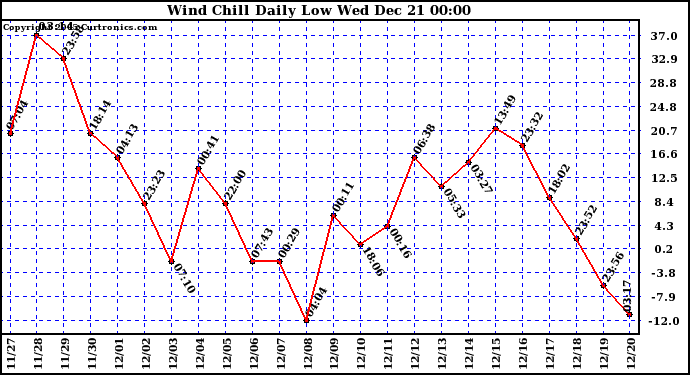 Milwaukee Weather Wind Chill Daily Low