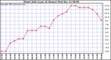 Milwaukee Weather Wind Chill (Last 24 Hours)