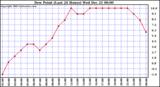 Milwaukee Weather Dew Point (Last 24 Hours)