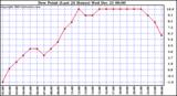 Milwaukee Weather Dew Point (Last 24 Hours)