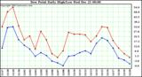 Milwaukee Weather Dew Point Daily High/Low