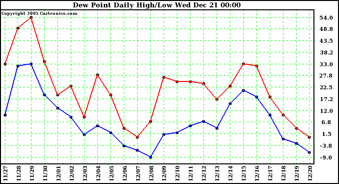 Milwaukee Weather Dew Point Daily High/Low