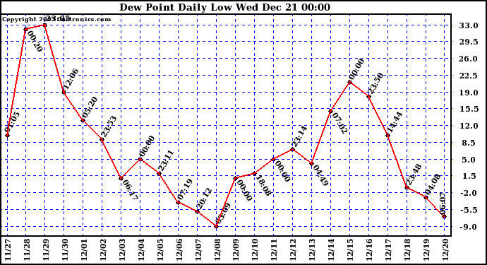 Milwaukee Weather Dew Point Daily Low