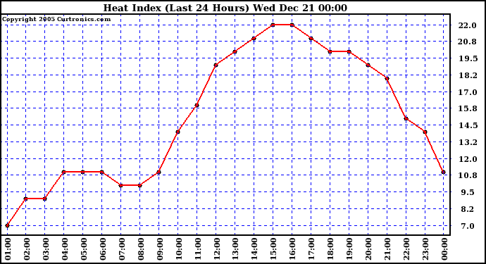 Milwaukee Weather Heat Index (Last 24 Hours)