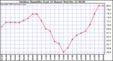 Milwaukee Weather Outdoor Humidity (Last 24 Hours)