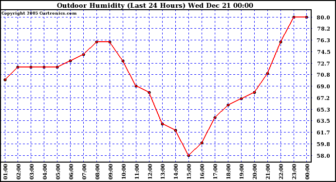 Milwaukee Weather Outdoor Humidity (Last 24 Hours)