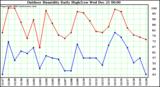 Milwaukee Weather Outdoor Humidity Daily High/Low