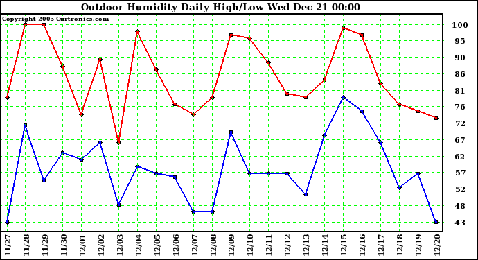 Milwaukee Weather Outdoor Humidity Daily High/Low