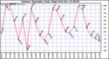 Milwaukee Weather Outdoor Humidity Daily High