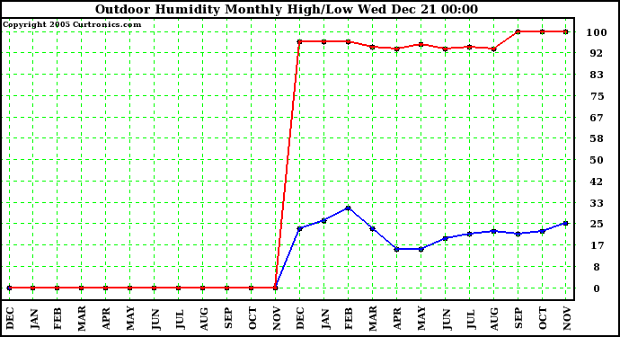 Milwaukee Weather Outdoor Humidity Monthly High/Low