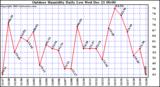 Milwaukee Weather Outdoor Humidity Daily Low