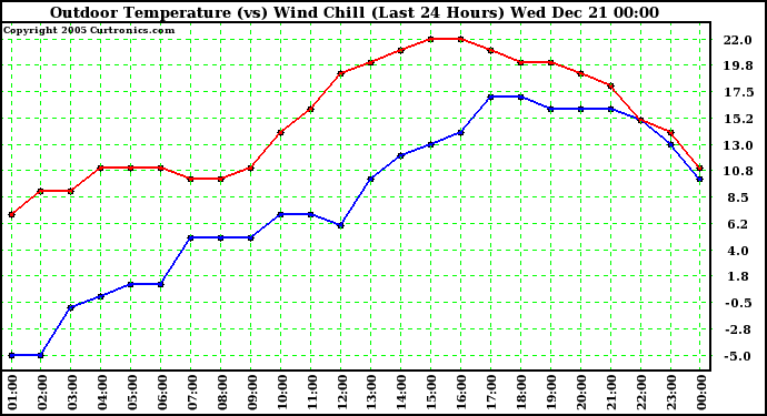 Milwaukee Weather Outdoor Temperature (vs) Wind Chill (Last 24 Hours)