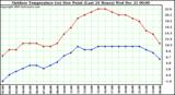 Milwaukee Weather Outdoor Temperature (vs) Dew Point (Last 24 Hours)