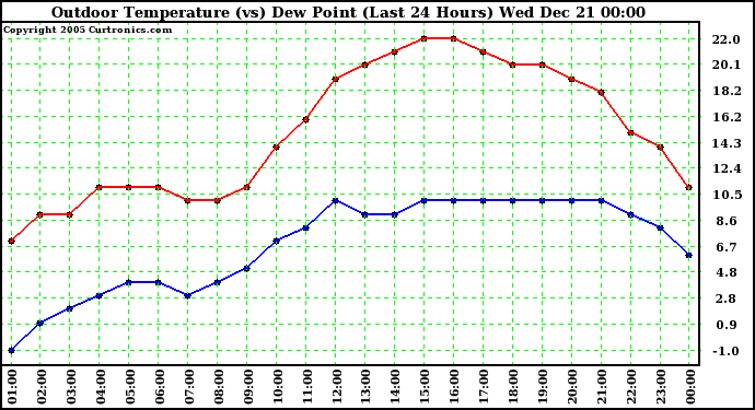 Milwaukee Weather Outdoor Temperature (vs) Dew Point (Last 24 Hours)