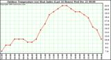 Milwaukee Weather Outdoor Temperature (vs) Heat Index (Last 24 Hours)