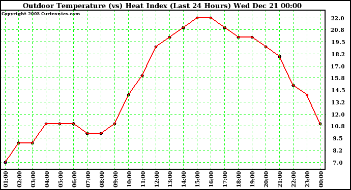 Milwaukee Weather Outdoor Temperature (vs) Heat Index (Last 24 Hours)