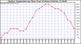 Milwaukee Weather Outdoor Temperature per Hour (Last 24 Hours)