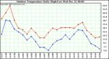 Milwaukee Weather Outdoor Temperature Daily High/Low