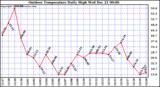 Milwaukee Weather Outdoor Temperature Daily High