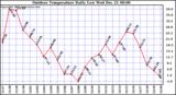 Milwaukee Weather Outdoor Temperature Daily Low