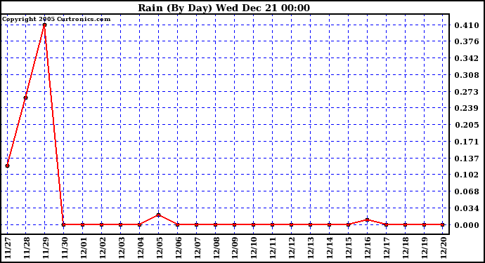 Milwaukee Weather Rain (By Day)