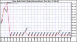 Milwaukee Weather Rain Rate Daily High (Inches/Hour)