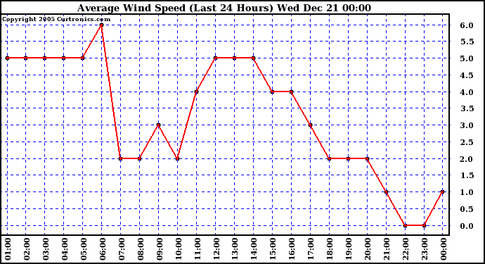 Milwaukee Weather Average Wind Speed (Last 24 Hours)