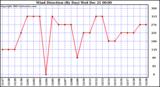 Milwaukee Weather Wind Direction (By Day)