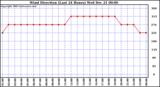 Milwaukee Weather Wind Direction (Last 24 Hours)