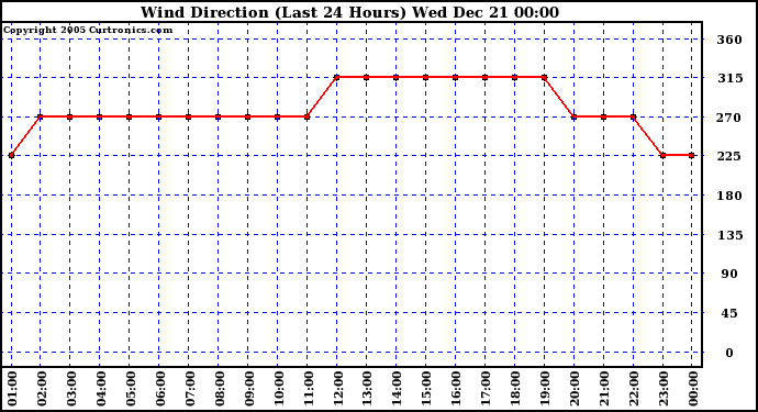 Milwaukee Weather Wind Direction (Last 24 Hours)