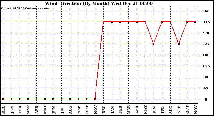 Milwaukee Weather Wind Direction (By Month)