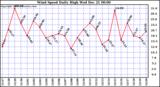 Milwaukee Weather Wind Speed Daily High