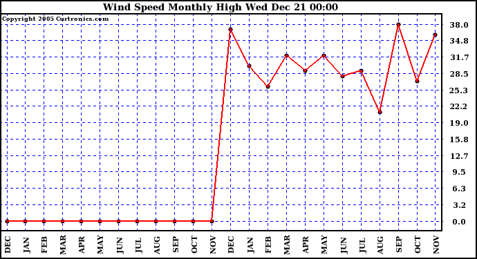 Milwaukee Weather Wind Speed Monthly High