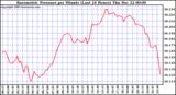 Milwaukee Weather Barometric Pressure per Minute (Last 24 Hours)