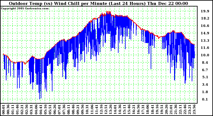 Milwaukee Weather Outdoor Temp (vs) Wind Chill per Minute (Last 24 Hours)