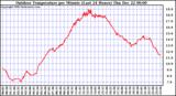 Milwaukee Weather Outdoor Temperature per Minute (Last 24 Hours)