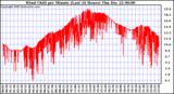 Milwaukee Weather Wind Chill per Minute (Last 24 Hours)