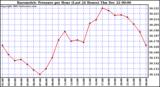 Milwaukee Weather Barometric Pressure per Hour (Last 24 Hours)