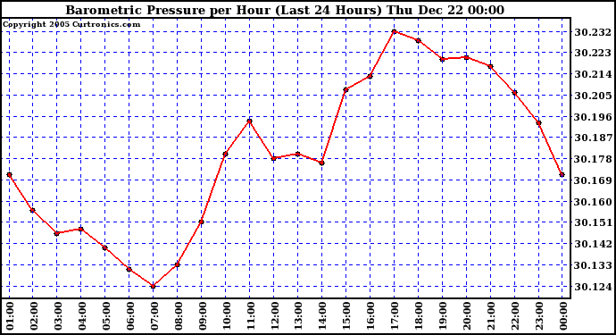 Milwaukee Weather Barometric Pressure per Hour (Last 24 Hours)