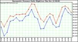 Milwaukee Weather Barometric Pressure Daily High/Low