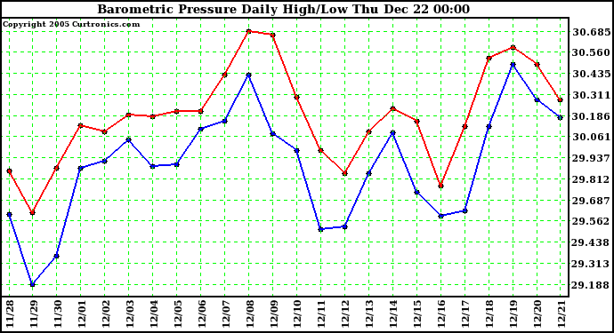 Milwaukee Weather Barometric Pressure Daily High/Low