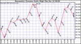 Milwaukee Weather Barometric Pressure Daily High