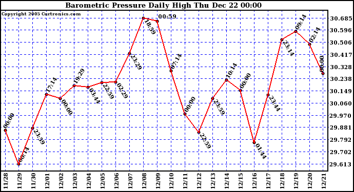 Milwaukee Weather Barometric Pressure Daily High