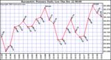 Milwaukee Weather Barometric Pressure Daily Low