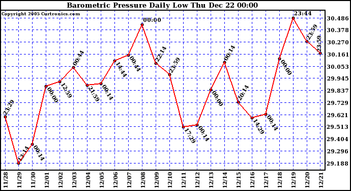 Milwaukee Weather Barometric Pressure Daily Low