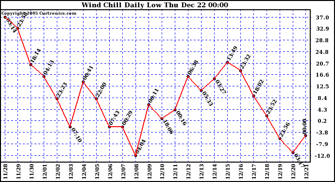 Milwaukee Weather Wind Chill Daily Low